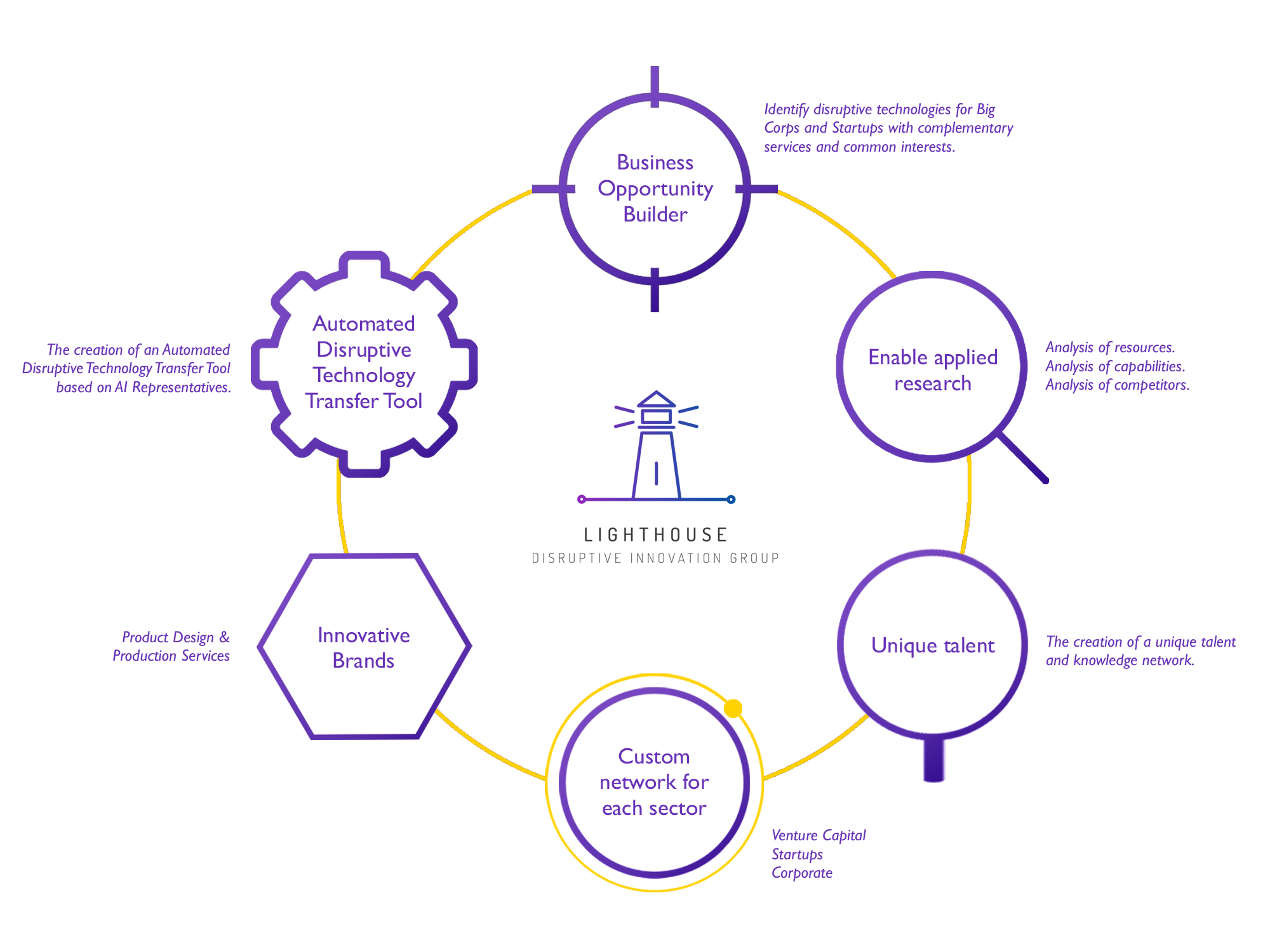 Disruptive Technologies and Venture Capital